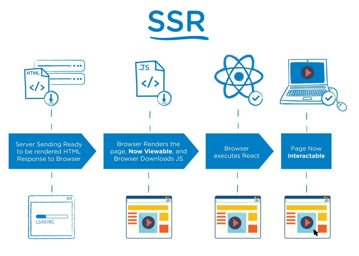 ssr rendering process