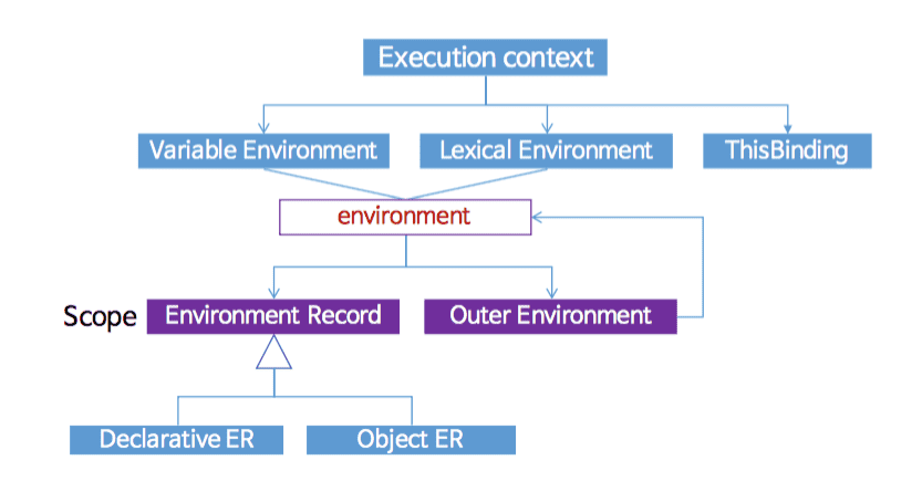 execution context